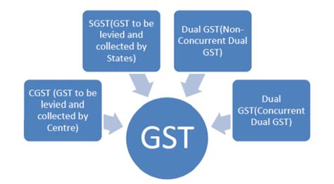 Indian Model Of Gst