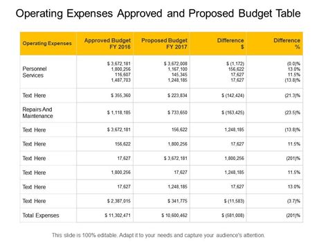 Operating Expenses Approved And Proposed Budget Table | PowerPoint ...