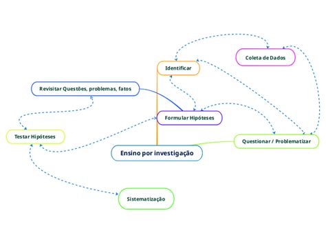 Ensino por investigação Mind Map