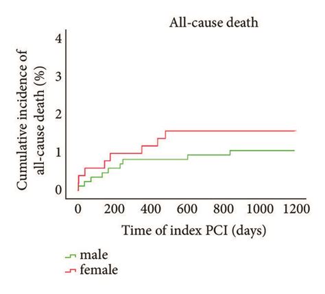 Survival Analysis Kaplanmeier Curves For All Cause Death A At One Download Scientific