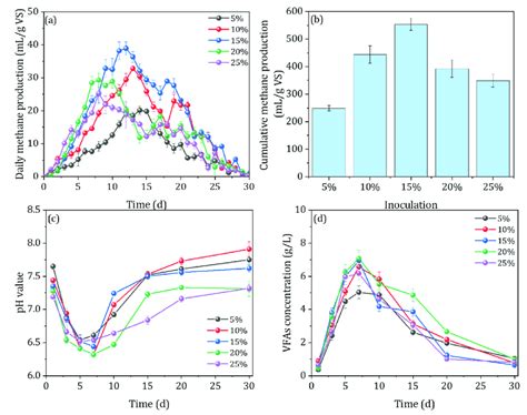 The daily methane production (a), cumulative methane production (b ...