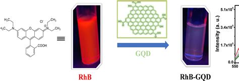 Photophysical Modulation Of Rhodamineb Via Stacking With Gqd And