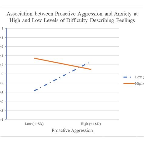 Association between reactive aggression and depression at high and low ...