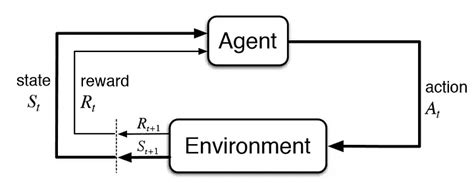 An Introduction To Building Custom Reinforcement Learning Environments Using Openai Gym By