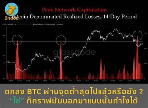 บิทดอย Bitdroid On Twitter ตกลง Btc ผ่านจุดต่ำสุดไปแล้วหรือยัง