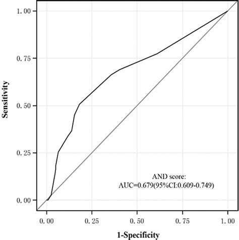 Roc Of And Score Roc Receiver Operating Characteristics Download Scientific Diagram