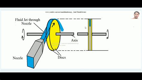 Tesla Turbine Working Principle Youtube