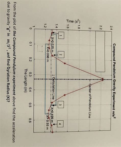 From The Plot Of The Compound Pendulum Experiment Chegg