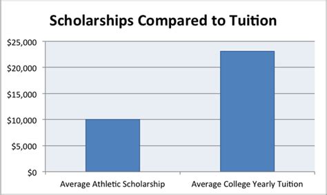 Scholarships are Not Enough - Paying College Athletes