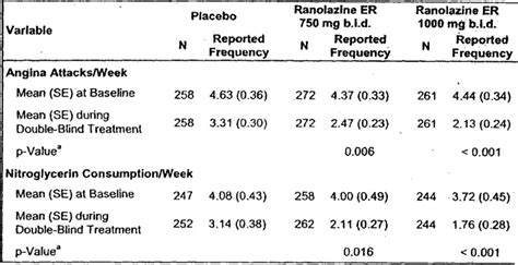 Figure Angina Frequency And Nitroglycerin Consumption From The