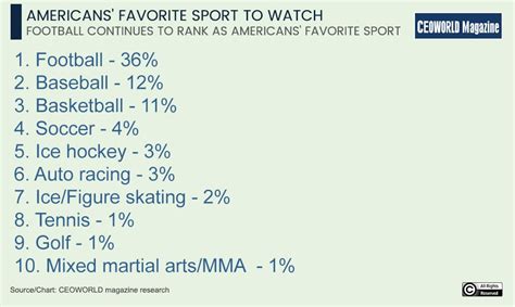 Quais Os Esportes Mais Populares Nos Eua Senhor Esporte