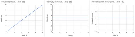 Velocity Time Graph And Position Time Graphs