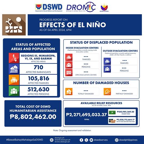 Bilang ng mga indibidwal na apektado ng El Niño sumampa na sa