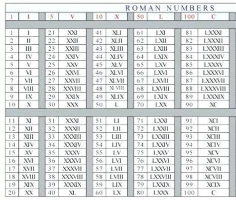 Roman Symbols Chart