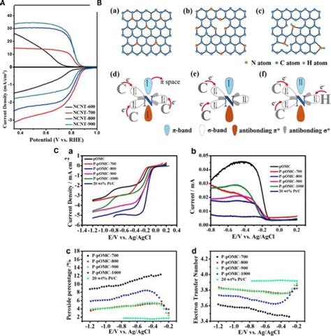 A Lsv Curves Of Orr Over Ncnt Materials On Rrde At A Fixed Rotation