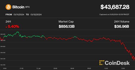 FXNEWS24 Bitcoin Price Tumbles Mining Stocks MARA RIOT Drop 10