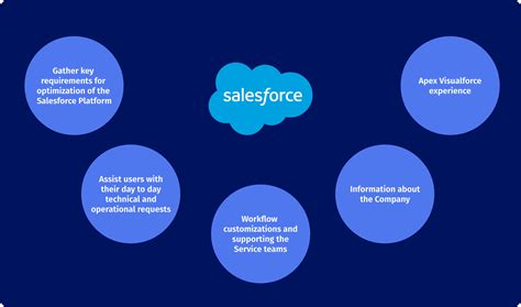 Salesforce Admin Interview Questions And Answers Salesforce