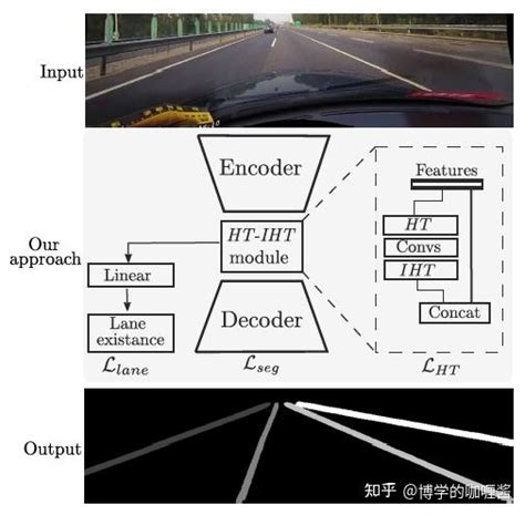 论文阅读 Icip2021 Semi Supervised Lane Detection With Deep Hough Transform 知乎