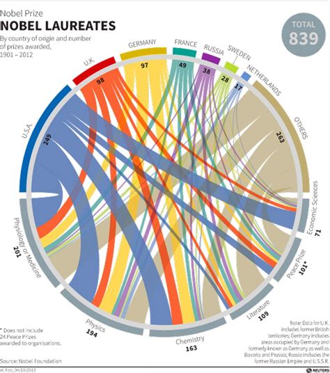 Nobel Prizes By Country Since 1901 Business Insider