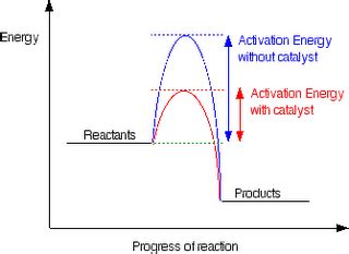 Chemistry Activation Energy - ticketsfile23’s diary