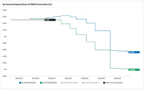 Gbp Nzd Week Ahead Forecast Extending Lower