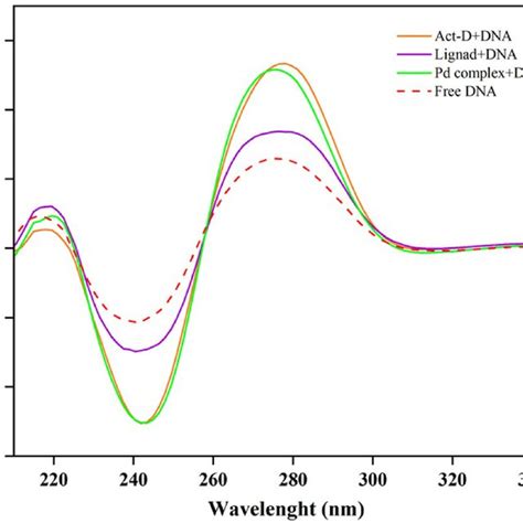 Cd Spectrum Of Dna 15 × 10⁻⁴ M In 5‐mm Trishcl Buffer With 50‐mm