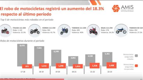 Motocicletas más robadas en México según la AMIS UnoTV