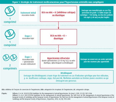 Hypertension Art Rielle Nous N Y Sommes Toujours Pas Tijdschrift