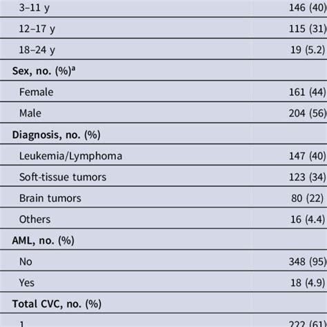 Indication for Central Line Removal and Metric Description for ...