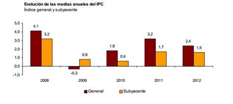 Evolución Ipc Anual Ipc