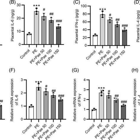 Pae Represses The Inflammatory Response In The Placenta Of PElike