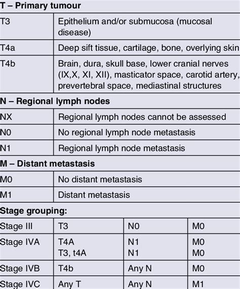 Tnm Cancer Staging Chart