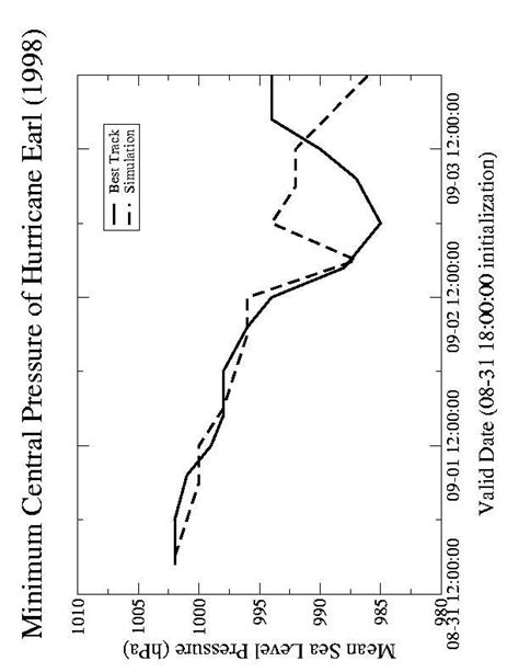 Time Series Of Best Track Solid Line And Simulated Dashed Line