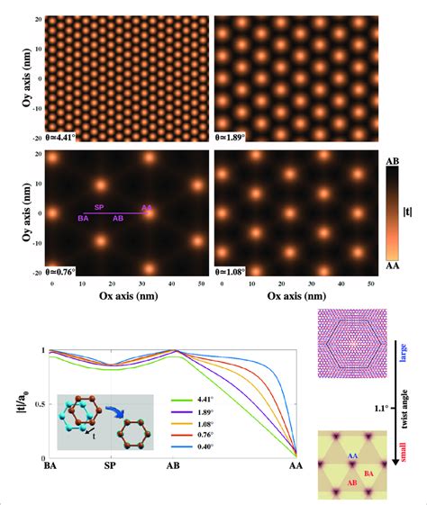 Stacking Structure Of Tblg Imaged By The Spatial Variation Of Stacking