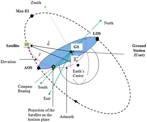 Low Earth Orbit Diagram