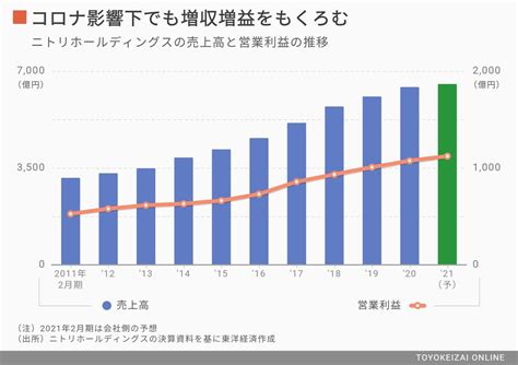 ニトリ､コロナ禍でも｢増収増益宣言｣の衝撃 コロナショック、企業の針路 東洋経済オンライン 社会をよくする経済ニュース