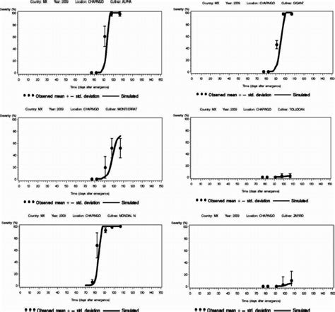 Area Under The Disease Progress Curve Audpc Of The Observed Circles