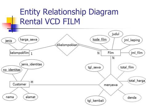 Understanding the Entity Relationship Diagram: A Visual Representation ...