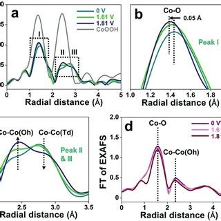 Operando Co K Edge Extended X Ray Absorption Fine Structure Exafs