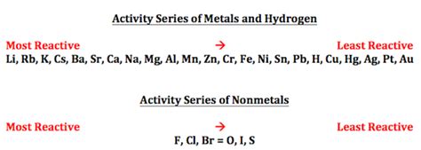 Single Displacement Reaction Types Equation And Examples Lesson