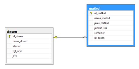 Database Penjelasan Tentang Relasi Antar Tabel