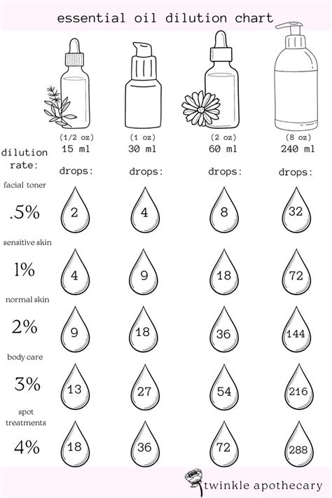 Essential Oil Blends Twinkle Apothecary Natural Fragrances