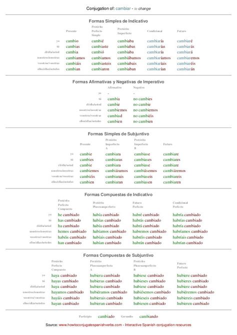 Vivir Conjugation Chart