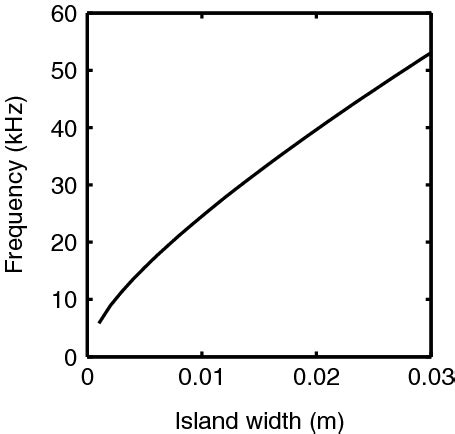 Frequency of discrete Alfvén modes from equation (5) as a function of ...