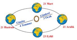Dünyanın Dolanma Hareketi Nedir Coğrafya Bilimi