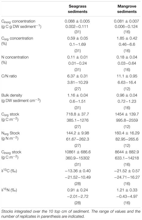 Frontiers Carbon And Nitrogen Concentrations Stocks And Isotopic