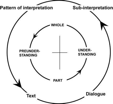 The Hermeneutic Circle Basic Version Source Alvesson And Sk Ldberg