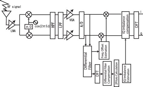 Figure 2 From Iq Imbalance Estimation Scheme With Intercarrier