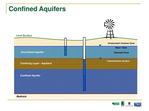 Ppt Sustainability And The Mahomet Aquifer Powerpoint Presentation