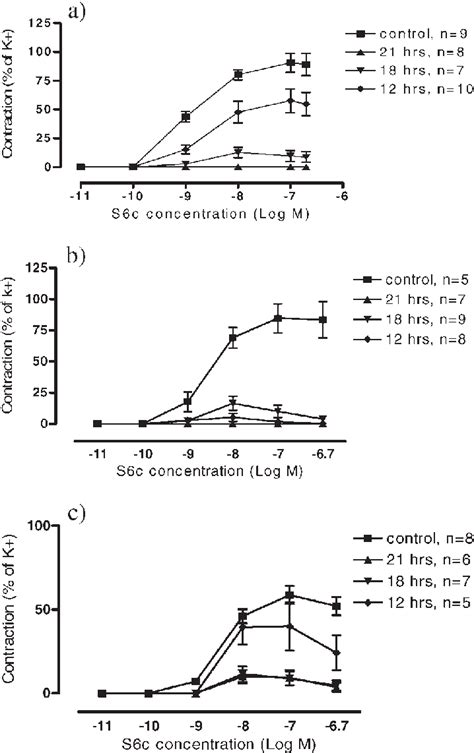 Concentration Response Curves Of Rat Basilar Arteries For S6c Rat